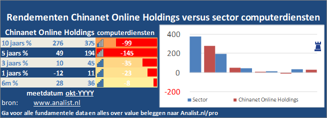 beurskoers/><br></div>De koers van het aandeel staat dit jaar 27 procent hoger. </p><p class=